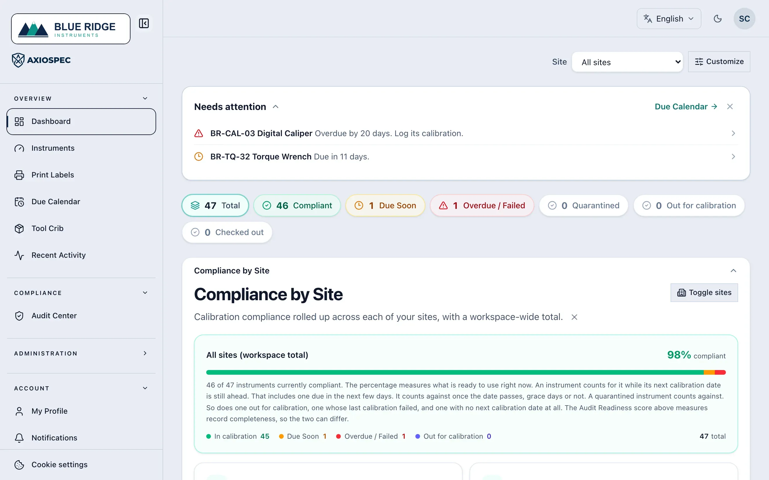 Axiospec web dashboard led by clickable status counts for compliant, due soon, overdue, out for calibration, and checked out