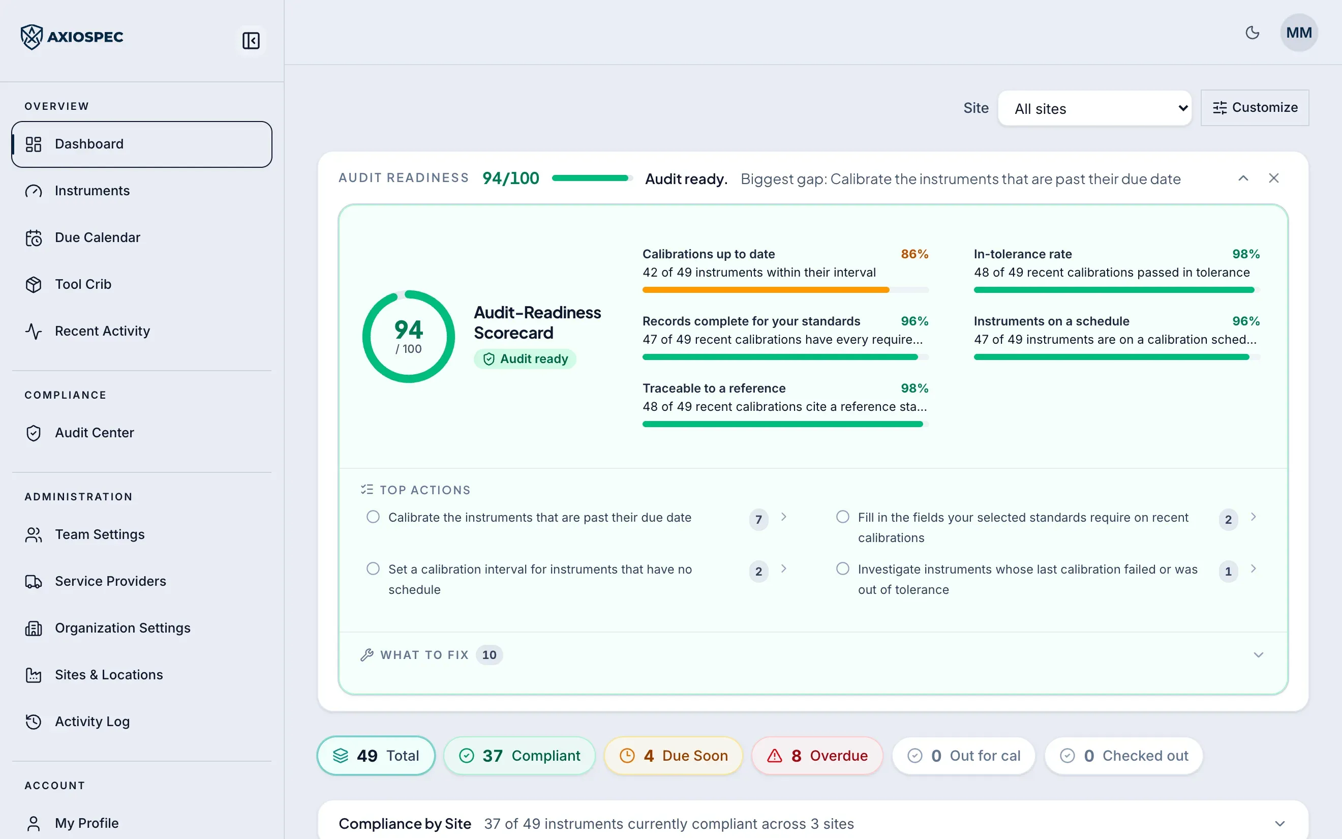 Axiospec web dashboard led by the Audit-Readiness Scorecard and clickable status counts for compliant, due soon, overdue, out for calibration, and checked out